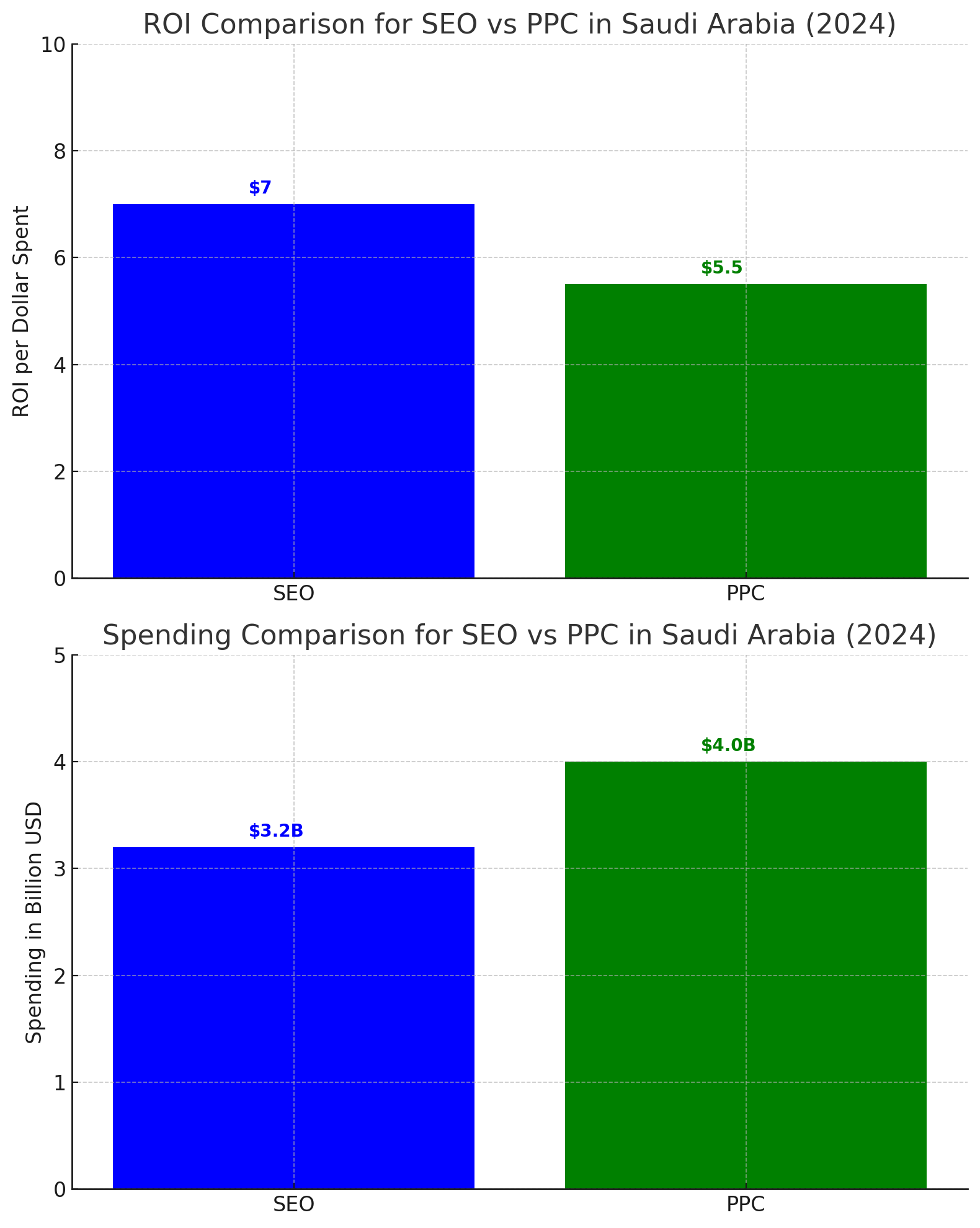 SEO vs. PPC in Saudi Arabia: Boosting Online Visibility - Screen Article